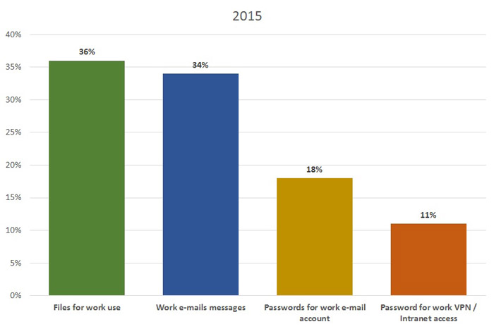 Consumer Security Risks Survey : information respondents store on their devices