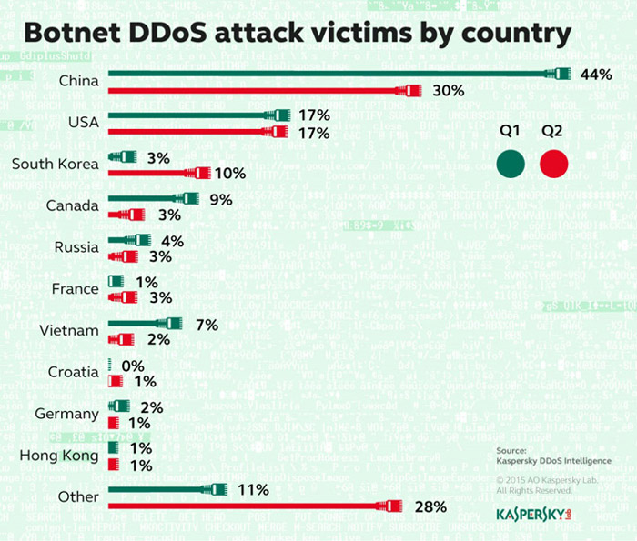 72% van slachtoffers van Botnet DDoS-aanvallen is gevestigd in 10 landen