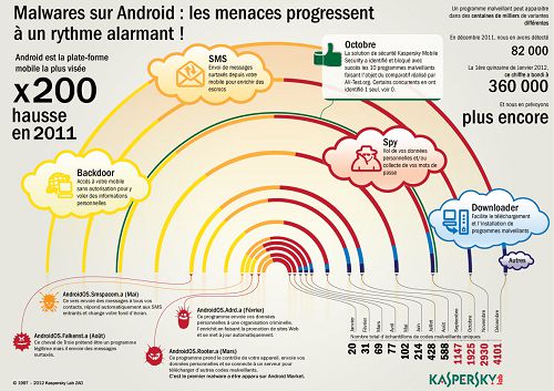 android threats in 2012 infographic