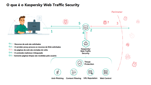 businesses can build a first line of defense and reduce corporate exposure to online threats with kaspersky web traffic security