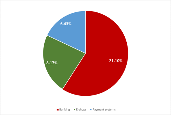 The distribution of different types of financial phishing attacks detected by Kaspersky Lab in Q2 2018