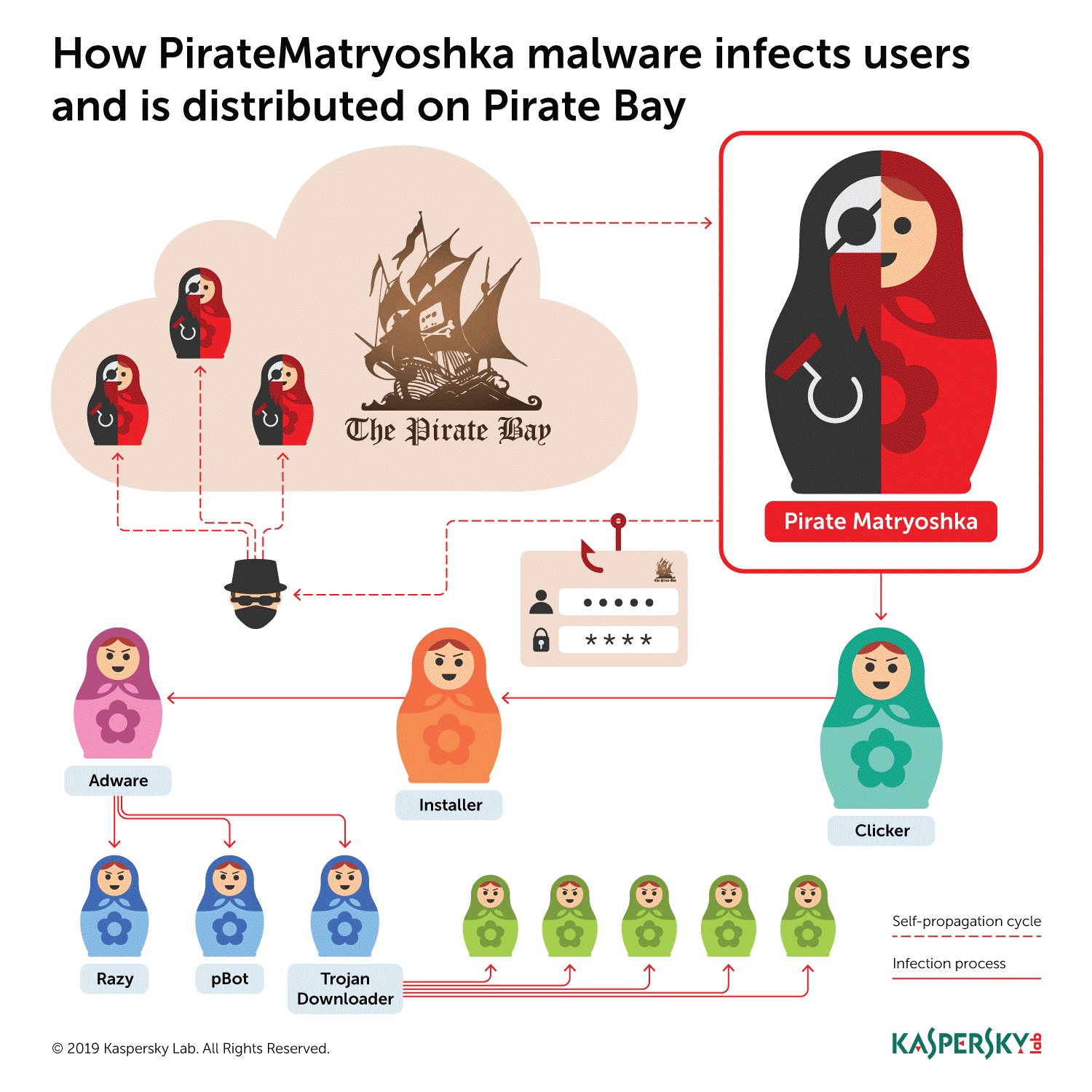 The Pirate Bay clones target millions of users with malware and malicious  ads