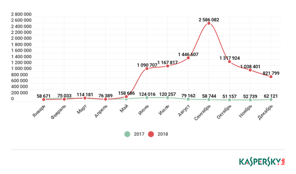 Количество атак мобильных банковских троянцев, 2017 и 2018