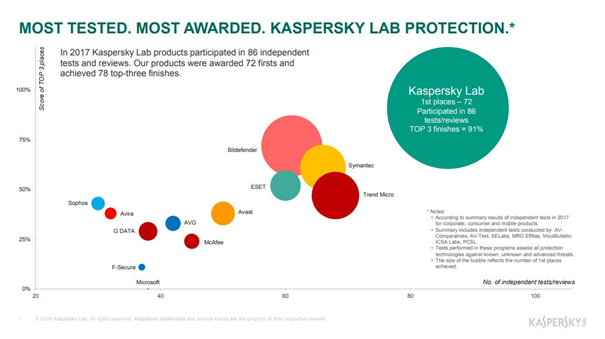 Kaspersky Lab Products Receive Overall Highest Results in Independent Tests for 2017
